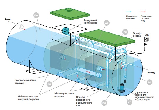 Септик Евролос Экопром 80