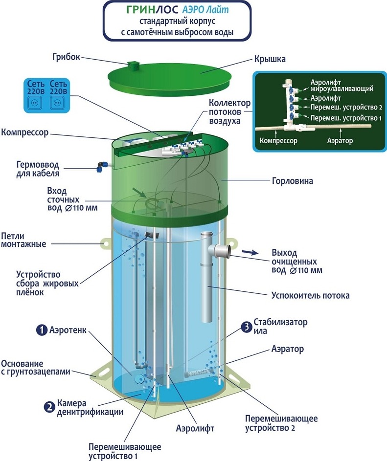 Септик Гринлос Аэро Лайт 4 Лонг